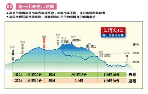 畢羊縱走 上河|【下載】百岳步程及高差示意圖